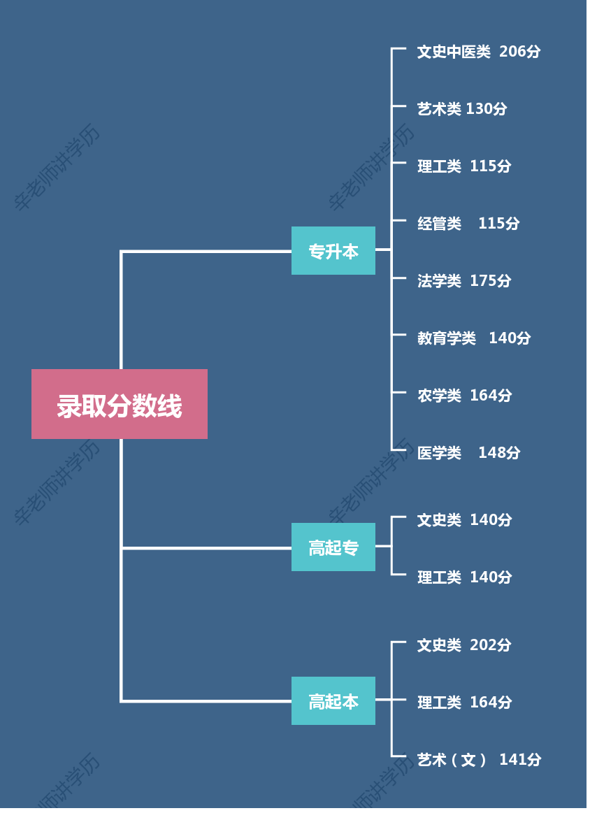 平顶山成教本科