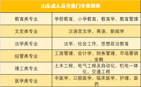 山东成考热门专业